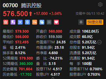 腾讯港股盘中涨幅扩大至逾3% 股价创2021年6月以来新高