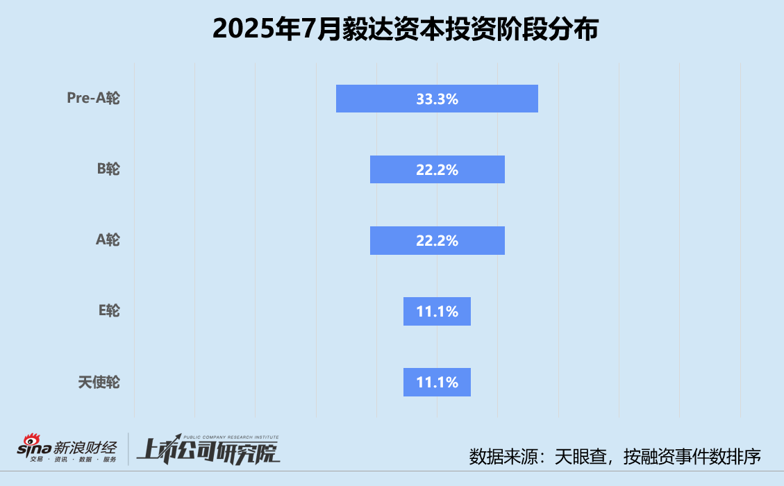 创投月报 | 毅达资本：协助西藏首只政府产业基金落地 独家投资电子浆料公司云荒新材