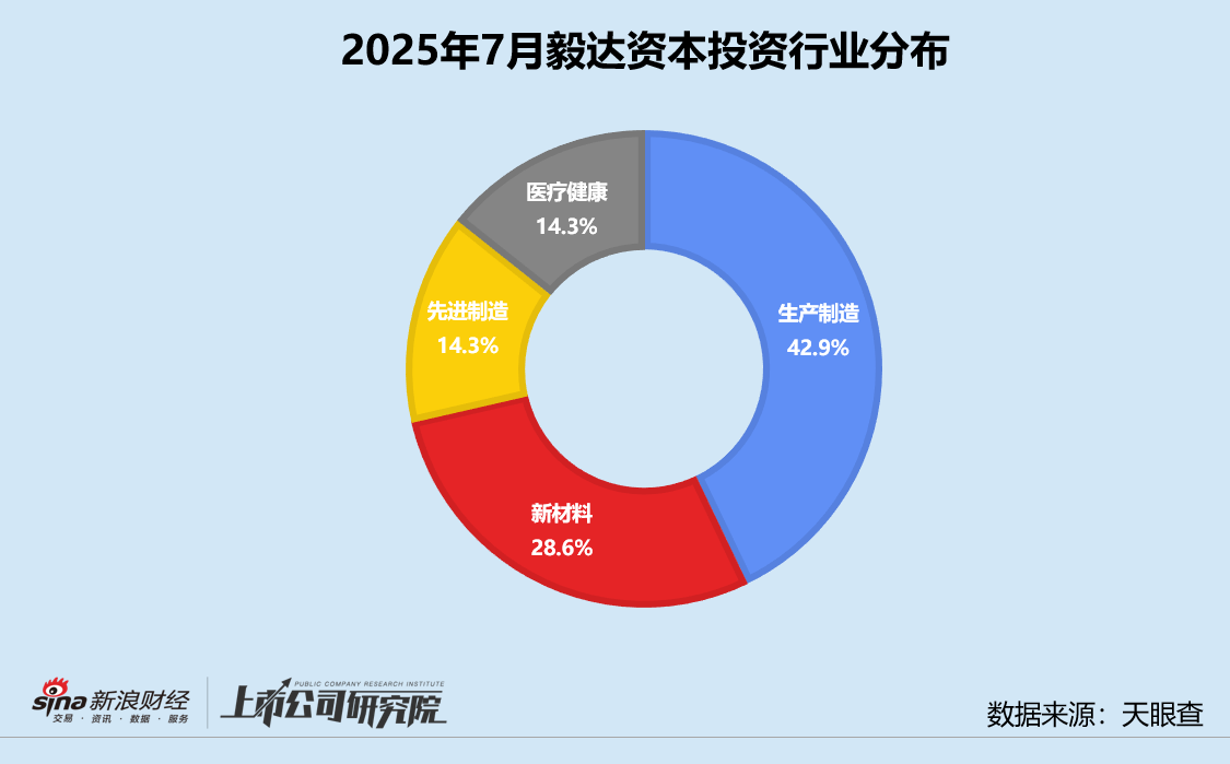 创投月报 | 毅达资本：协助西藏首只政府产业基金落地 独家投资电子浆料公司云荒新材