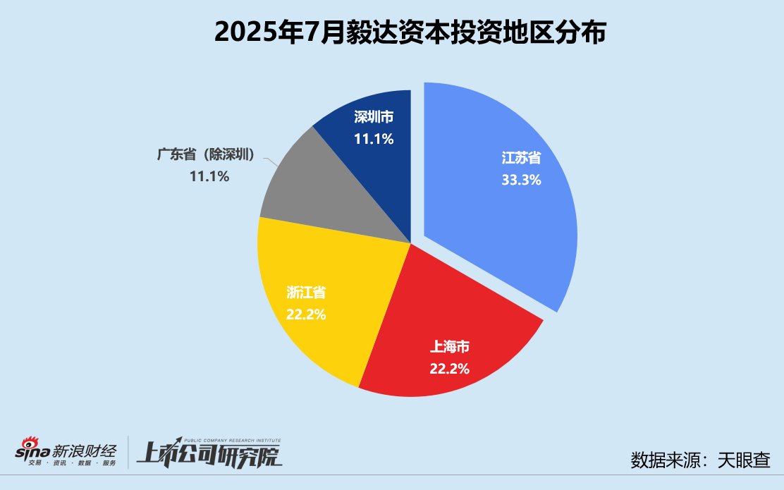 创投月报 | 毅达资本：协助西藏首只政府产业基金落地 独家投资电子浆料公司云荒新材