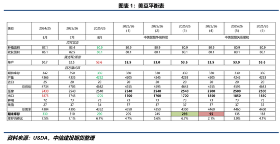 【豆系观察】面积与单产“无厘头”置换？——8月USDA报告点评