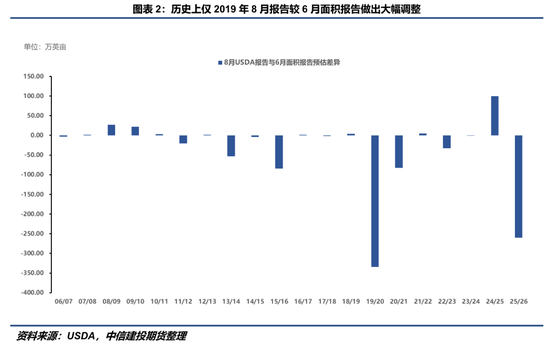 【豆系观察】面积与单产“无厘头”置换？——8月USDA报告点评