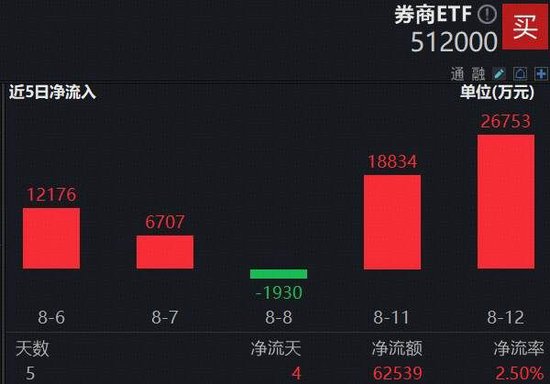 “牛市旗手”终于启动，两股涨停，东财涨超3%，超百亿成交再登顶！券商ETF（512000）放量涨逾2%