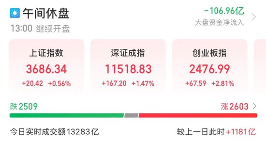 A股放量上涨！四大板块发力，券商股全线飘红