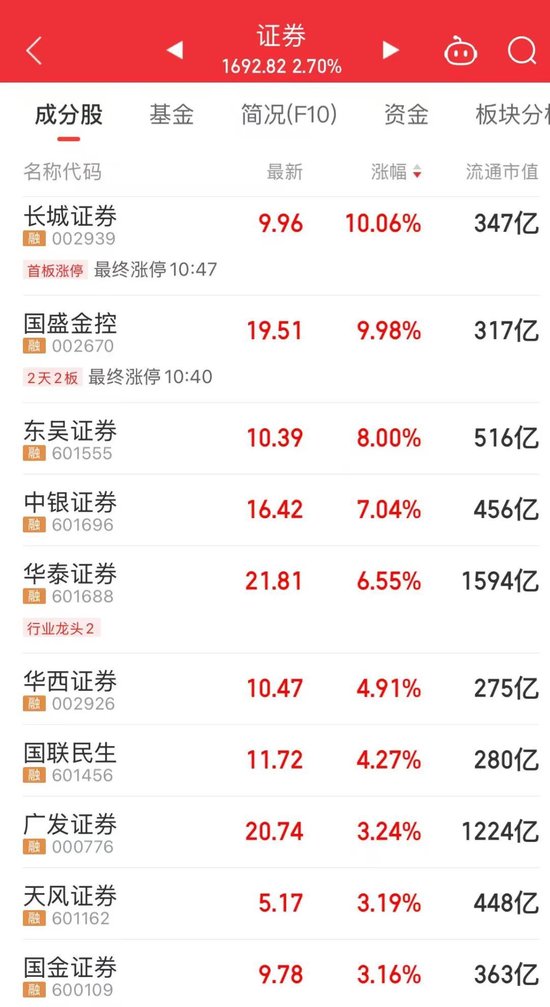A股放量上涨！四大板块发力，券商股全线飘红