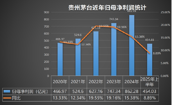 日赚2.5亿元的茅台，背后暗藏隐忧 | 酒业内参