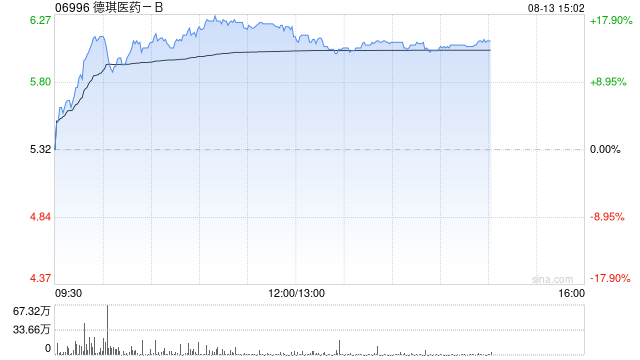药品股午后集体走高 德琪医药-B涨逾15%九源基因涨逾10%