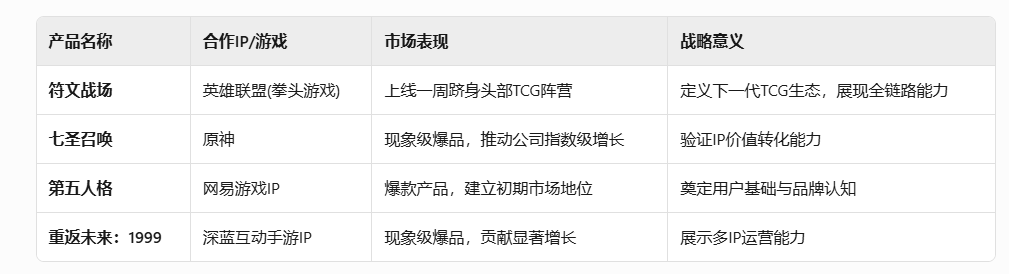 千亿卡牌赛道重磅玩家“闪魂”完成数亿元首轮融资 由姚记科技董事长姚朔斌及卡游原市场总监盛川联合创立