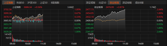 放量，半日1.3万亿元！工业富联，市值突破8000亿元