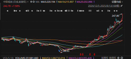 放量，半日1.3万亿元！工业富联，市值突破8000亿元