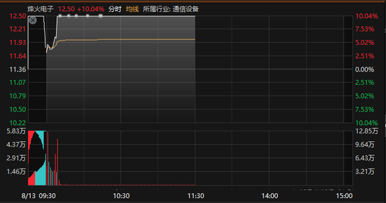 放量，半日1.3万亿元！工业富联，市值突破8000亿元