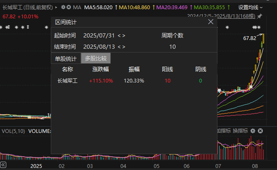 放量，半日1.3万亿元！工业富联，市值突破8000亿元