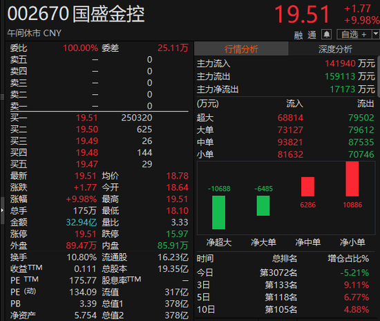 放量，半日1.3万亿元！工业富联，市值突破8000亿元