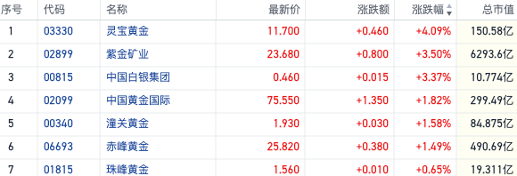 海外降息预期升温支撑金价走势 港股黄金股走强部分个股续创新高