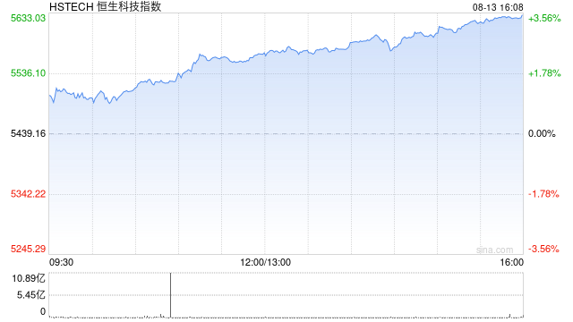 港股午后继续冲高，科指大涨逾3%，腾讯音乐涨超14%