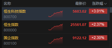 港股午后继续冲高，科指大涨逾3%，腾讯音乐涨超14%