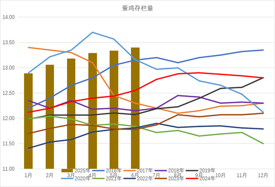 鸡蛋：淘鸡不及预期，供应压力较大