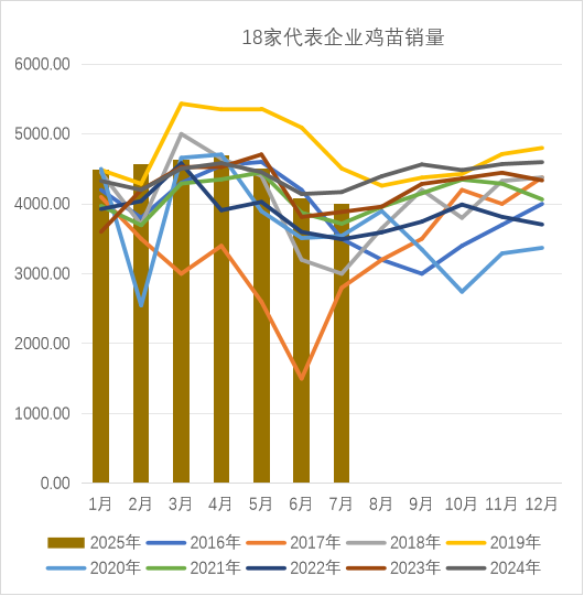 鸡蛋：淘鸡不及预期，供应压力较大