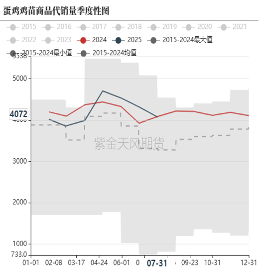 鸡蛋：淘鸡不及预期，供应压力较大