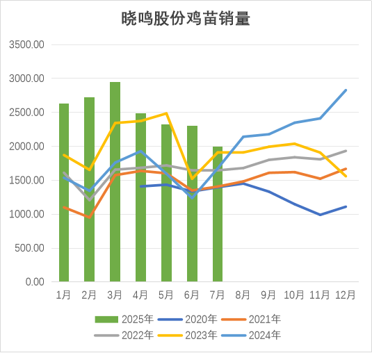 鸡蛋：淘鸡不及预期，供应压力较大