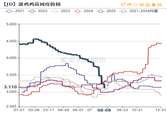 鸡蛋：淘鸡不及预期，供应压力较大
