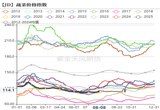鸡蛋：淘鸡不及预期，供应压力较大