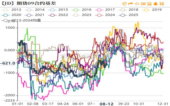 鸡蛋：淘鸡不及预期，供应压力较大