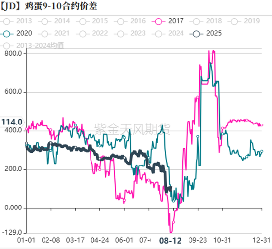 鸡蛋：淘鸡不及预期，供应压力较大