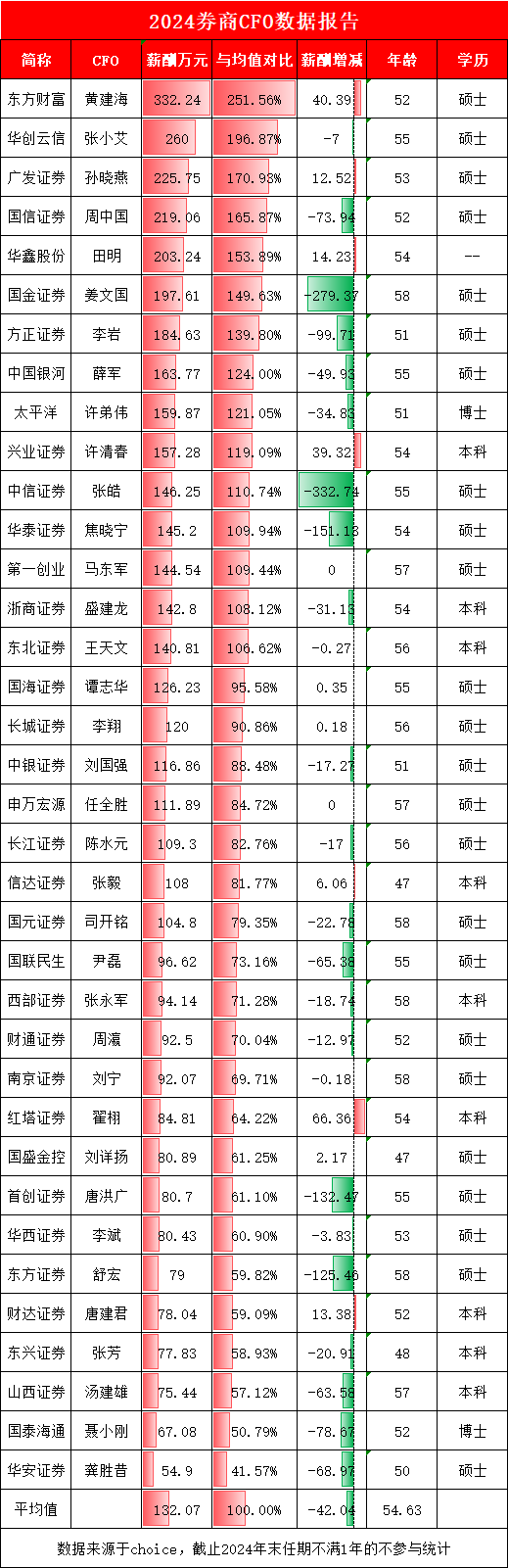 国泰海通CFO聂小刚年薪67万，相当于券商行业CFO平均工资的一半！董事长朱健、总经理李俊杰，该给CFO加薪了