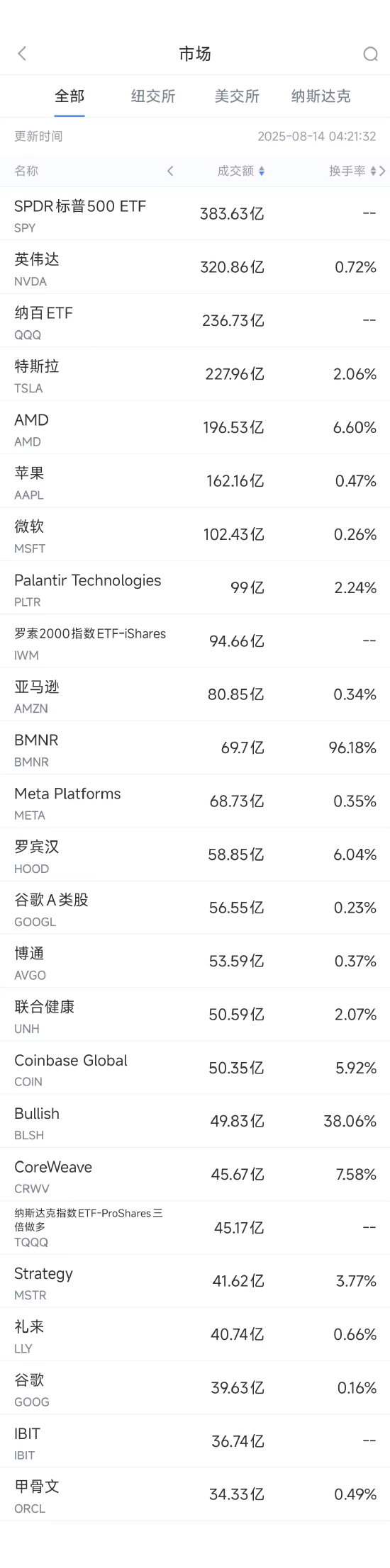 8月13日美股成交额前20：白宫欲推广英伟达“上贡换出口许可”模式