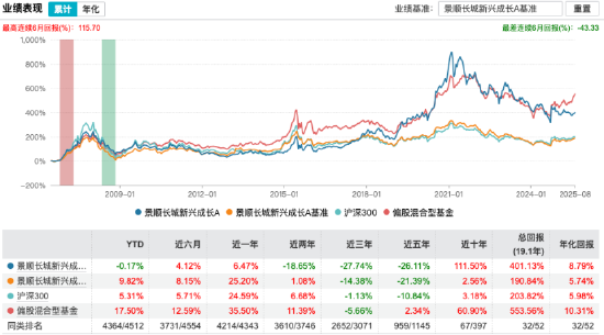 指数新高VS基金滞涨：张坤、朱少醒“赚而不盈”！8只百亿权益基金净值未及去年10月（名单）