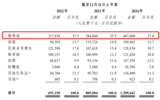 林清轩IPO：雅戈尔入股，高毛利低净利，依赖单款爆品
