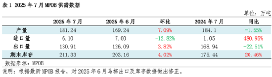 棕榈油7月MPOB报告解读：报告释放利多 8月延续涨势