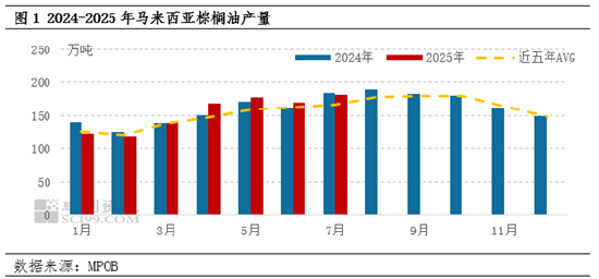 棕榈油7月MPOB报告解读：报告释放利多 8月延续涨势