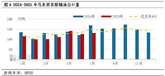 棕榈油7月MPOB报告解读：报告释放利多 8月延续涨势