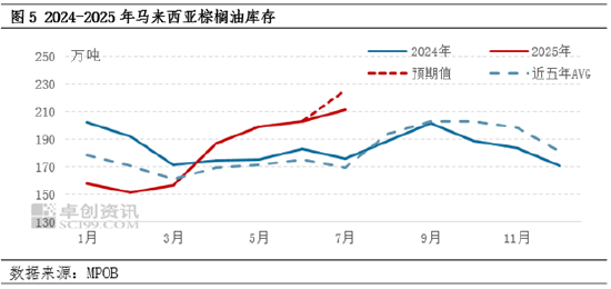 棕榈油7月MPOB报告解读：报告释放利多 8月延续涨势