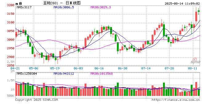 光大期货：8月14日农产品日报