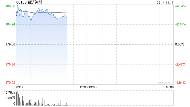 百济神州现涨超3% 皮下替雷利珠单抗启动国内首个Ⅲ期临床