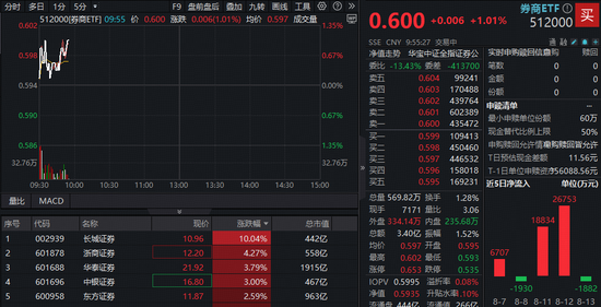 突破3700！“牛市旗手”活跃，长城证券两连板，顶流券商ETF（512000）创年内新高！机构密集提示券商机会