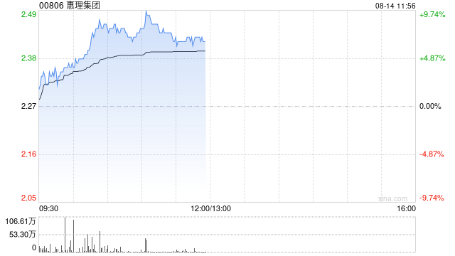 惠理集团绩后涨近7% 中期股东应占利润同比大增572.7%