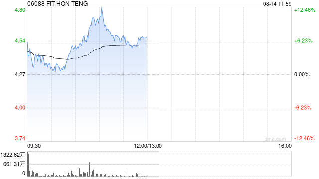鸿腾精密盘中涨超10% 光大证券维持“买入”评级