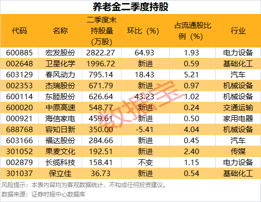 社保、养老金最新建仓股名单！