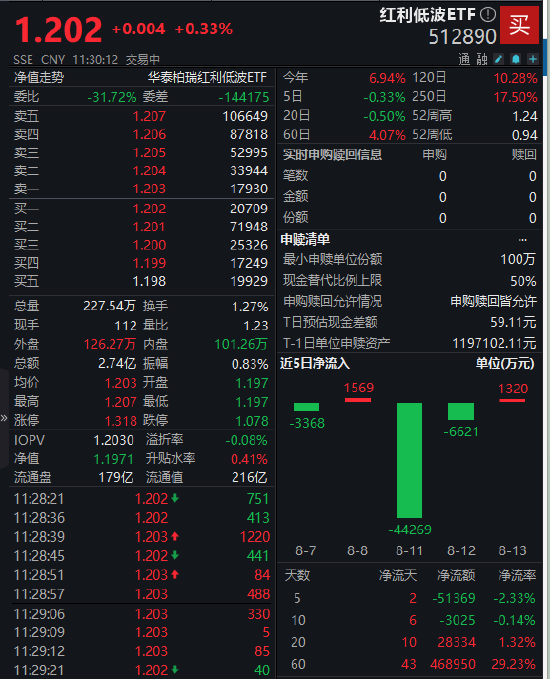 高股息资产获险资青睐！红利低波ETF（512890）半日成交额2.74亿元