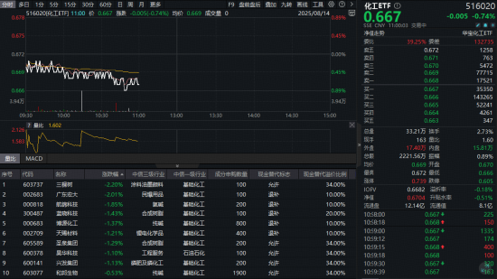 化工ETF（516020）盘中资讯：化工板块又陷回调！反内卷行动+新增产能放缓，聚焦弹性龙头配置时机