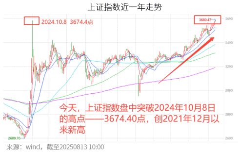 冲破3674！未来值得关注的热点是？