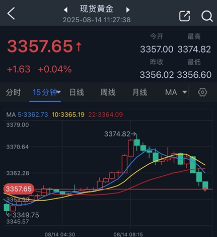 黄金突然“变脸”！金价自日高回落17美元