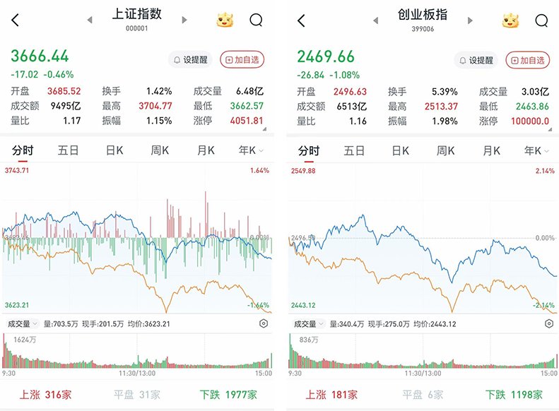 A股三大股指震荡收跌：沪指3700点得而复失，两市成交额放大至2.2万亿元