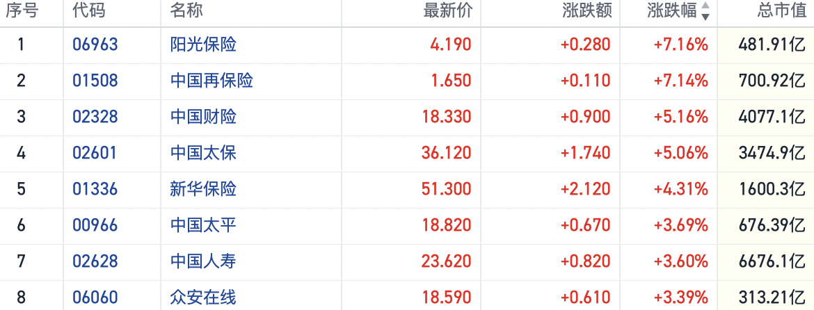 举牌潮再起险企双面红利属性凸显 港股保险股短线拉升阳光保险涨超7%