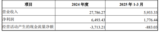 绿通科技斥资超5亿跨界半导体，主业“失速”业绩连退
