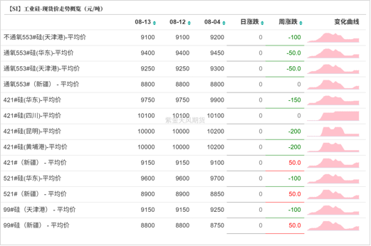 工业硅多晶硅：戛然而止